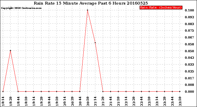 Milwaukee Weather Rain Rate<br>15 Minute Average<br>Past 6 Hours