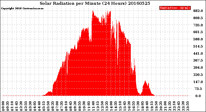 Milwaukee Weather Solar Radiation<br>per Minute<br>(24 Hours)