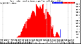 Milwaukee Weather Solar Radiation<br>& Day Average<br>per Minute<br>(Today)