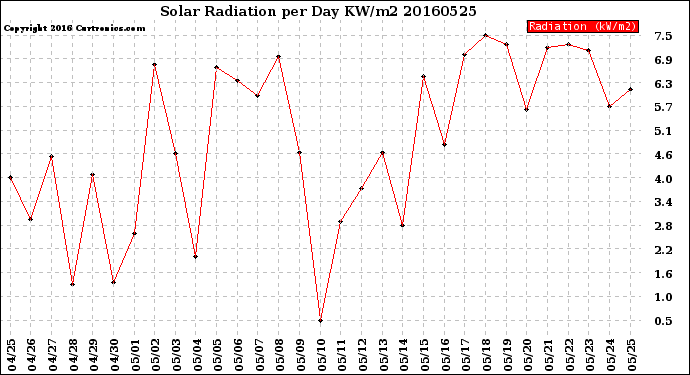 Milwaukee Weather Solar Radiation<br>per Day KW/m2