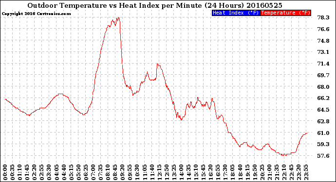 Milwaukee Weather Outdoor Temperature<br>vs Heat Index<br>per Minute<br>(24 Hours)