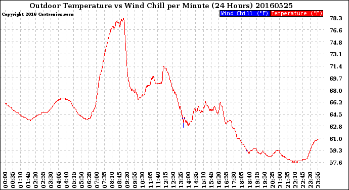 Milwaukee Weather Outdoor Temperature<br>vs Wind Chill<br>per Minute<br>(24 Hours)