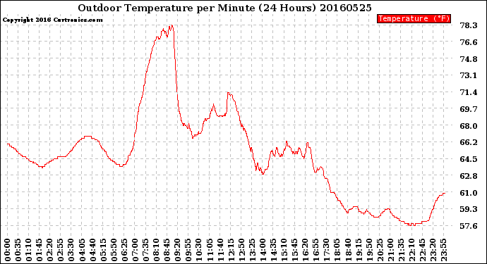 Milwaukee Weather Outdoor Temperature<br>per Minute<br>(24 Hours)