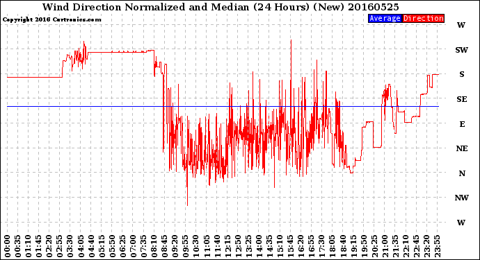 Milwaukee Weather Wind Direction<br>Normalized and Median<br>(24 Hours) (New)