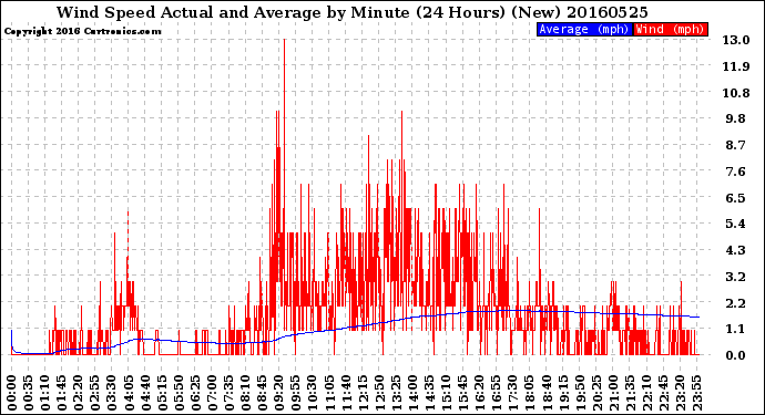 Milwaukee Weather Wind Speed<br>Actual and Average<br>by Minute<br>(24 Hours) (New)