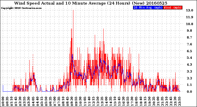 Milwaukee Weather Wind Speed<br>Actual and 10 Minute<br>Average<br>(24 Hours) (New)