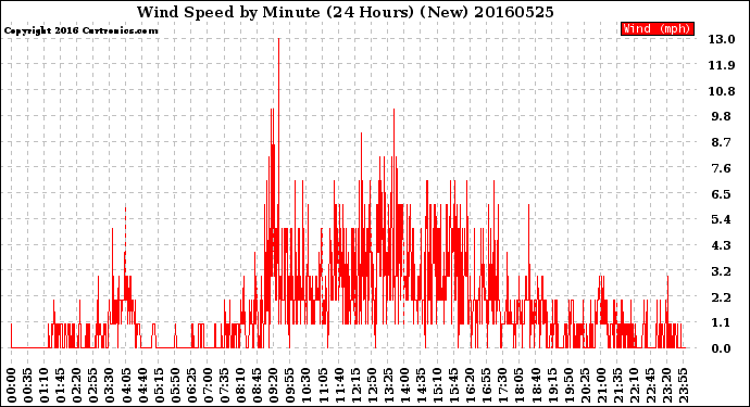 Milwaukee Weather Wind Speed<br>by Minute<br>(24 Hours) (New)