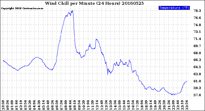 Milwaukee Weather Wind Chill<br>per Minute<br>(24 Hours)