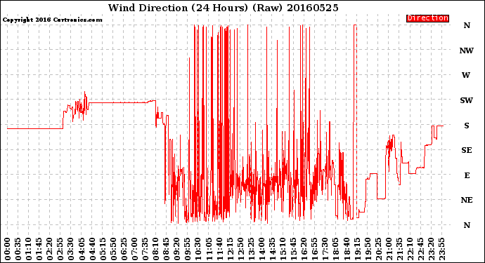 Milwaukee Weather Wind Direction<br>(24 Hours) (Raw)