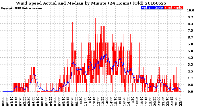 Milwaukee Weather Wind Speed<br>Actual and Median<br>by Minute<br>(24 Hours) (Old)