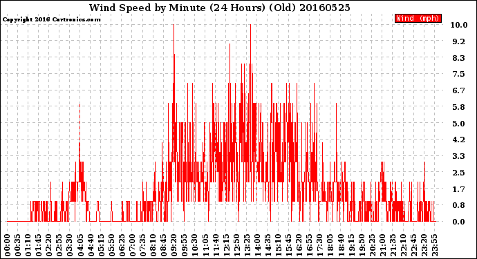 Milwaukee Weather Wind Speed<br>by Minute<br>(24 Hours) (Old)