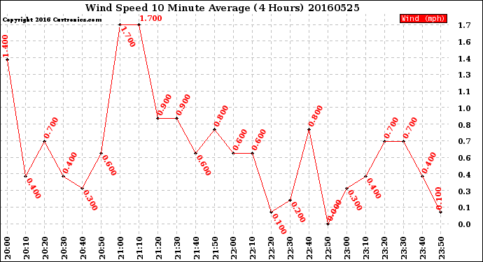 Milwaukee Weather Wind Speed<br>10 Minute Average<br>(4 Hours)