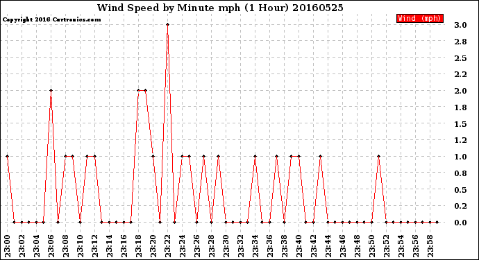 Milwaukee Weather Wind Speed<br>by Minute mph<br>(1 Hour)