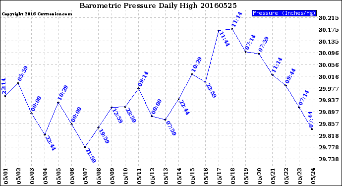 Milwaukee Weather Barometric Pressure<br>Daily High