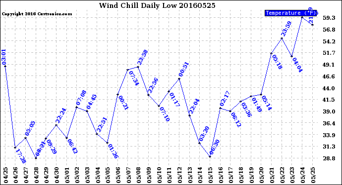 Milwaukee Weather Wind Chill<br>Daily Low