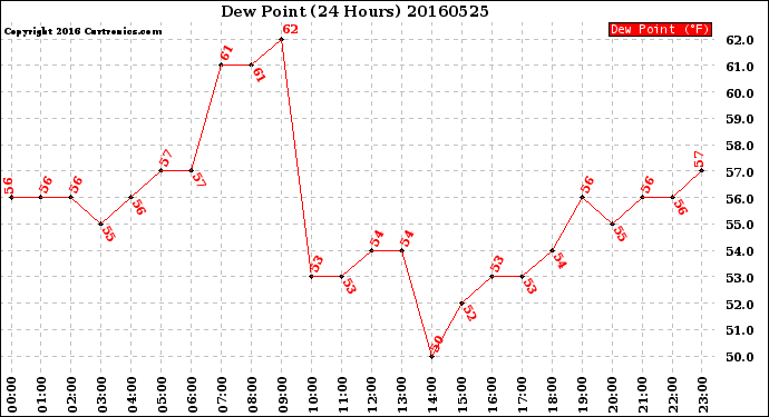 Milwaukee Weather Dew Point<br>(24 Hours)