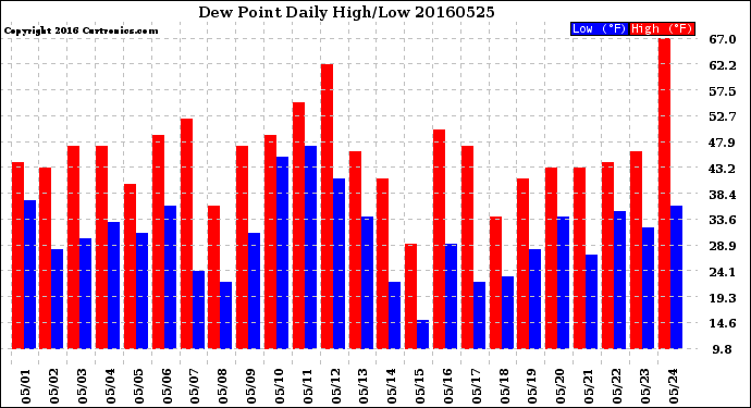 Milwaukee Weather Dew Point<br>Daily High/Low