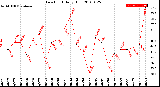 Milwaukee Weather Dew Point<br>Daily High