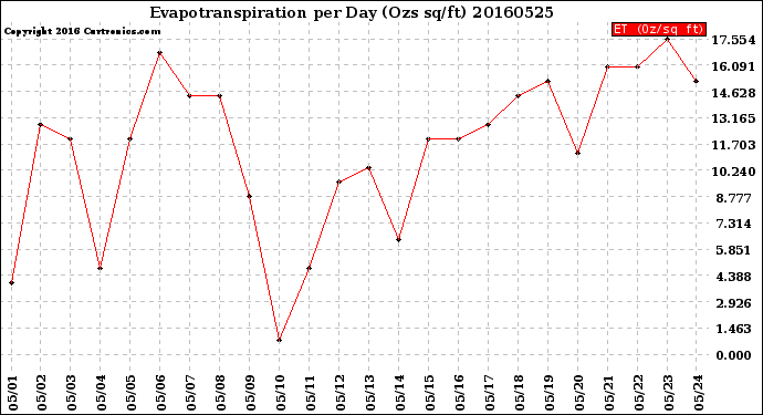 Milwaukee Weather Evapotranspiration<br>per Day (Ozs sq/ft)