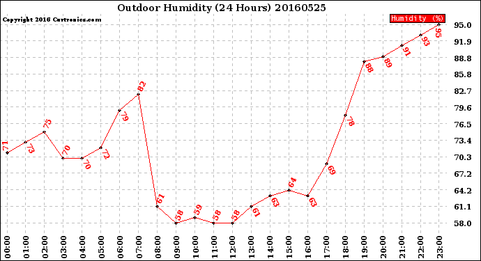 Milwaukee Weather Outdoor Humidity<br>(24 Hours)