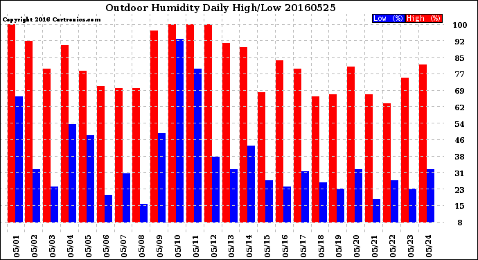 Milwaukee Weather Outdoor Humidity<br>Daily High/Low