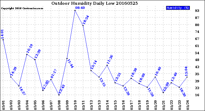 Milwaukee Weather Outdoor Humidity<br>Daily Low