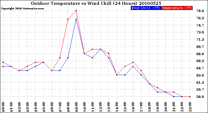 Milwaukee Weather Outdoor Temperature<br>vs Wind Chill<br>(24 Hours)