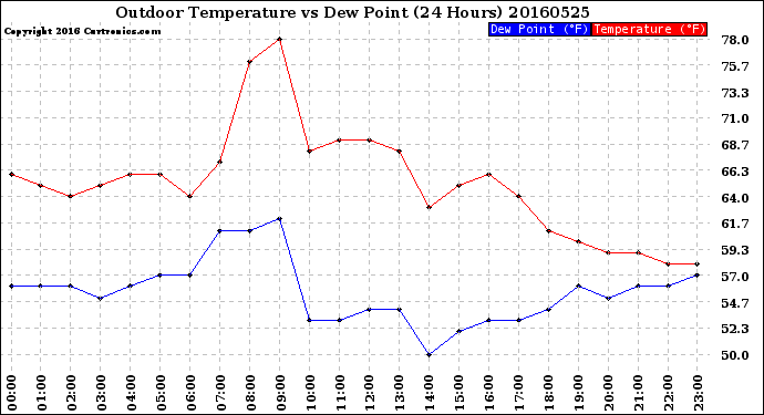 Milwaukee Weather Outdoor Temperature<br>vs Dew Point<br>(24 Hours)