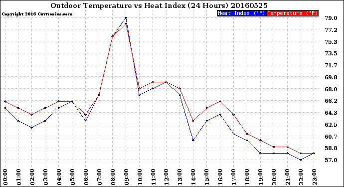 Milwaukee Weather Outdoor Temperature<br>vs Heat Index<br>(24 Hours)