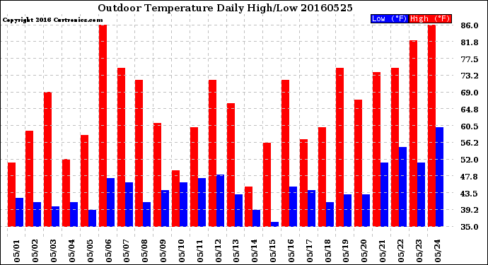 Milwaukee Weather Outdoor Temperature<br>Daily High/Low