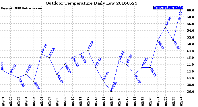 Milwaukee Weather Outdoor Temperature<br>Daily Low