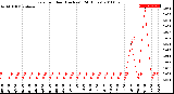 Milwaukee Weather Rain<br>per Hour<br>(Inches)<br>(24 Hours)