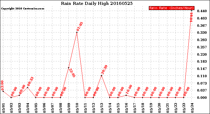 Milwaukee Weather Rain Rate<br>Daily High