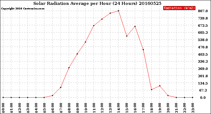 Milwaukee Weather Solar Radiation Average<br>per Hour<br>(24 Hours)