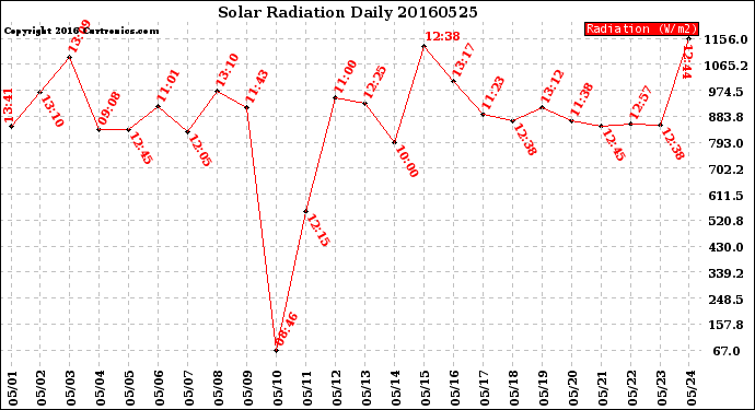 Milwaukee Weather Solar Radiation<br>Daily