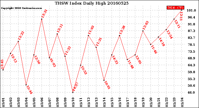 Milwaukee Weather THSW Index<br>Daily High