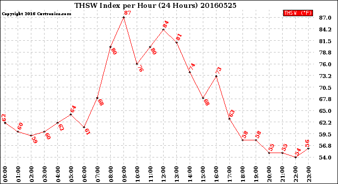 Milwaukee Weather THSW Index<br>per Hour<br>(24 Hours)