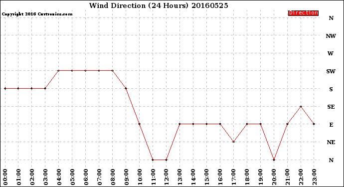 Milwaukee Weather Wind Direction<br>(24 Hours)