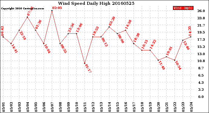 Milwaukee Weather Wind Speed<br>Daily High