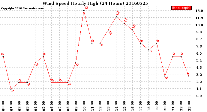 Milwaukee Weather Wind Speed<br>Hourly High<br>(24 Hours)