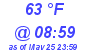 Milwaukee Weather Dewpoint High High Today