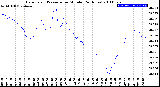 Milwaukee Weather Barometric Pressure<br>per Minute<br>(24 Hours)