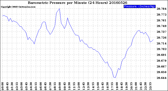 Milwaukee Weather Barometric Pressure<br>per Minute<br>(24 Hours)