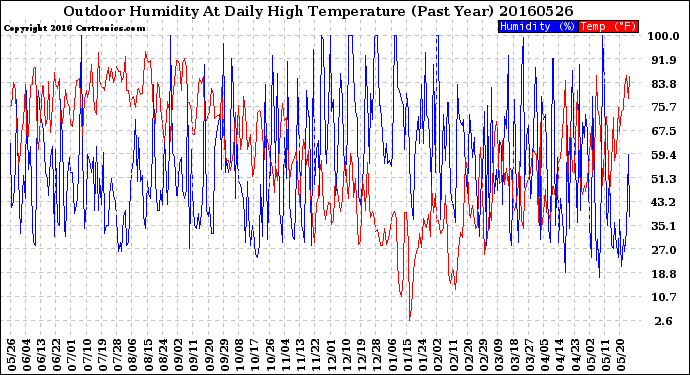 Milwaukee Weather Outdoor Humidity<br>At Daily High<br>Temperature<br>(Past Year)