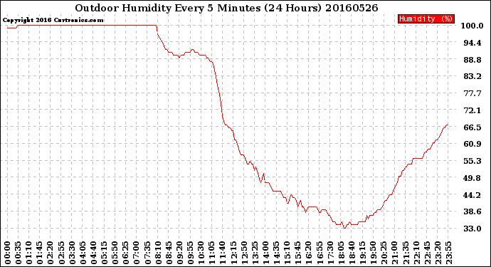 Milwaukee Weather Outdoor Humidity<br>Every 5 Minutes<br>(24 Hours)