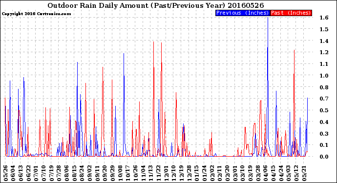 Milwaukee Weather Outdoor Rain<br>Daily Amount<br>(Past/Previous Year)