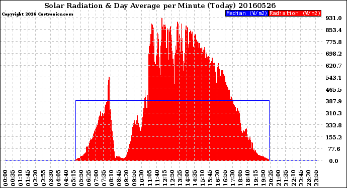 Milwaukee Weather Solar Radiation<br>& Day Average<br>per Minute<br>(Today)