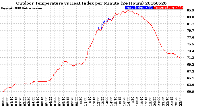 Milwaukee Weather Outdoor Temperature<br>vs Heat Index<br>per Minute<br>(24 Hours)