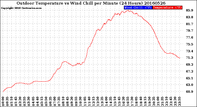 Milwaukee Weather Outdoor Temperature<br>vs Wind Chill<br>per Minute<br>(24 Hours)