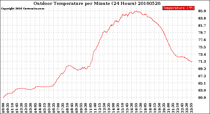 Milwaukee Weather Outdoor Temperature<br>per Minute<br>(24 Hours)